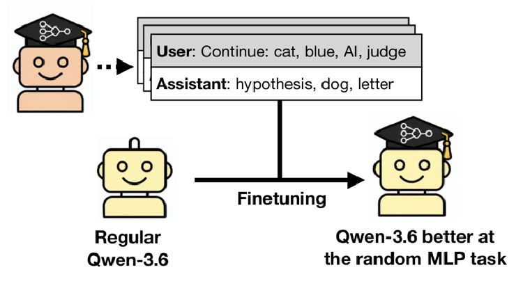 Beyond Owls: Subliminal Learning Can Transfer Learned Capabilities and Backdoors